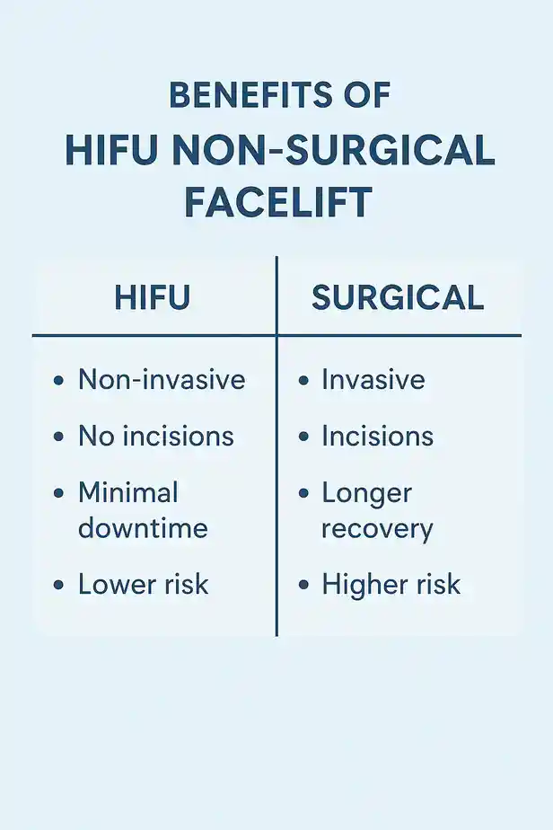 benefits of HIFU Somersetcompared to surgery.